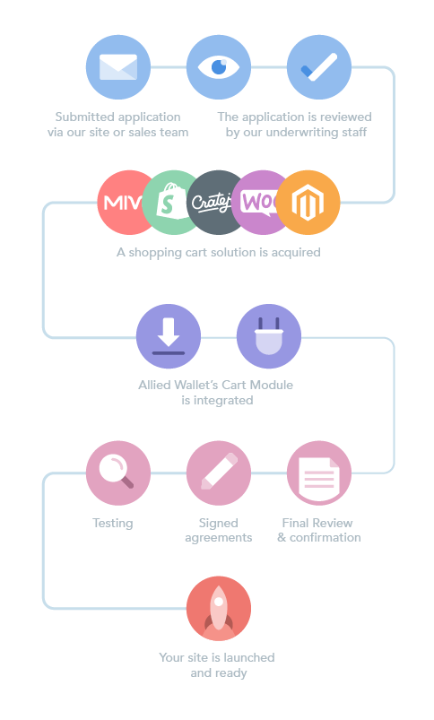 allied wallet integration timeline